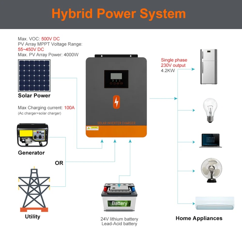 PowMr 4.2KW Off Grid Inverter  - Drone Solar Charger 评论和价格